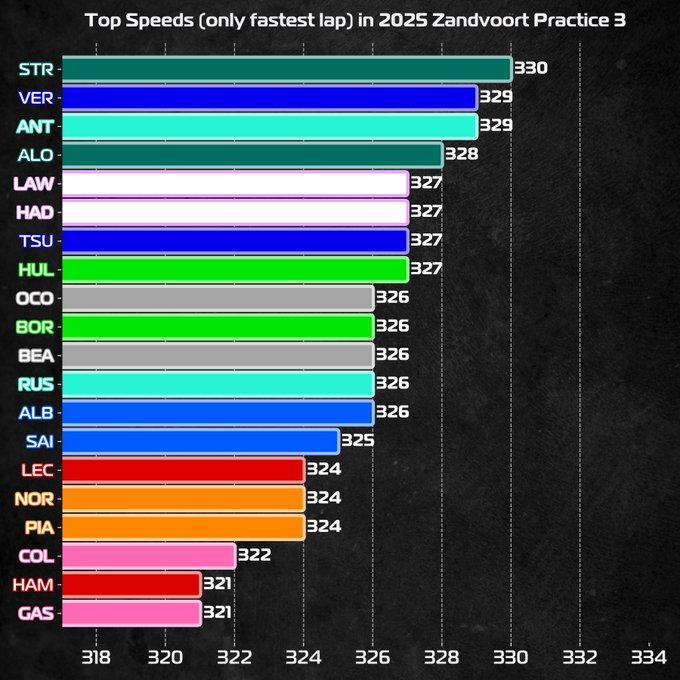 image-124 F1 Dutch Grand Prix Qualifying, Piastri on Pole!