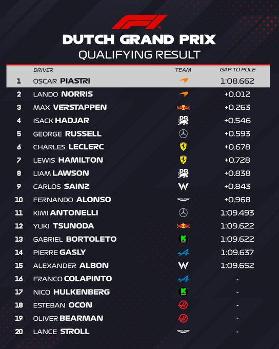 image-131 F1 Dutch Grand Prix Qualifying, Piastri on Pole!