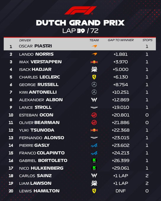 image-140 F1 Dutch Grand Prix, Piastri wins, Hadjar in P3!