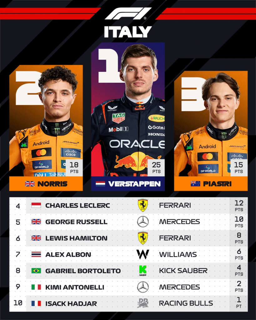 image-23-819x1024 Monza GP: Verstappen ends McLaren’s dominance