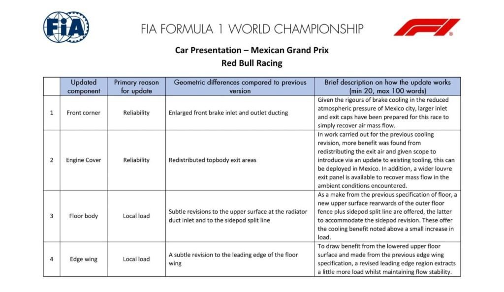 mexico-GP-Red-Bull-Upgrades-1024x594 Red Bull continues its technical F1 upgrades, McLaren stops development